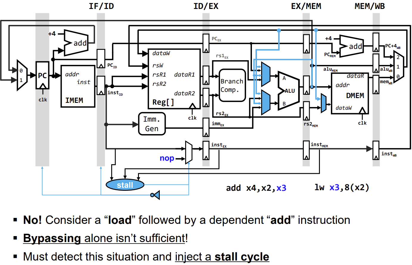 PDF p.259: Diagram showing unresolved data hazard with load followed by dependent add instruction